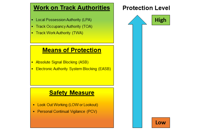 Figure 9: Image depicting protection levels of safety controls for accessing rail corridors.<br />
Source: ATSB