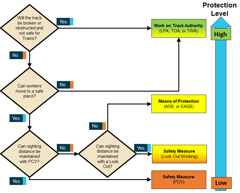 Figure 11: Flowchart showing protection level selection decision-making process (starting in the top left), informed by Queensland Rail SW61 and SW01 forms.<br />
Source: ATSB