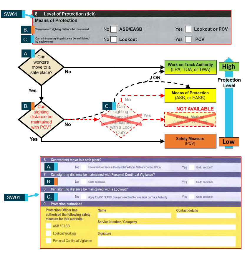 Figure 17: Flowchart showing effect of local preclusion of LOW on protection selection decision-making process, informed by Queensland Rail SW61 and SW01 forms.<br />
Source: Queensland Rail, Annotated by the ATSB.