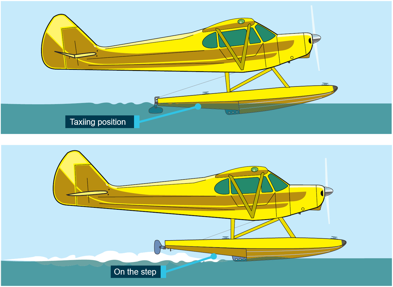 Figure 2: Diagram of the difference between being ‘on the step’ and being in the taxiing position.<br />
Source: FAA Seaplane, skiplane, and float/ski equipped helicopter operations handbook - annotated by the ATSB.