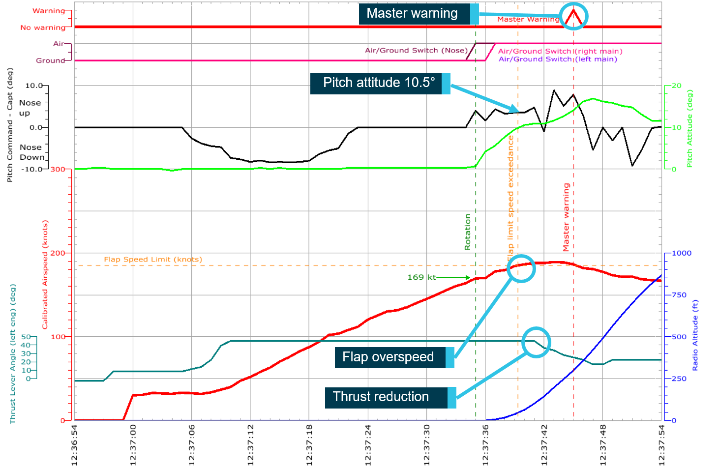 Figure 1: Quick access recorder data graph showing take-off period.<br />
This graph shows when the master warning was recorded in the QAR data.<br />
Source: Jetstar Airways quick access recorder data – graphed by ATSB