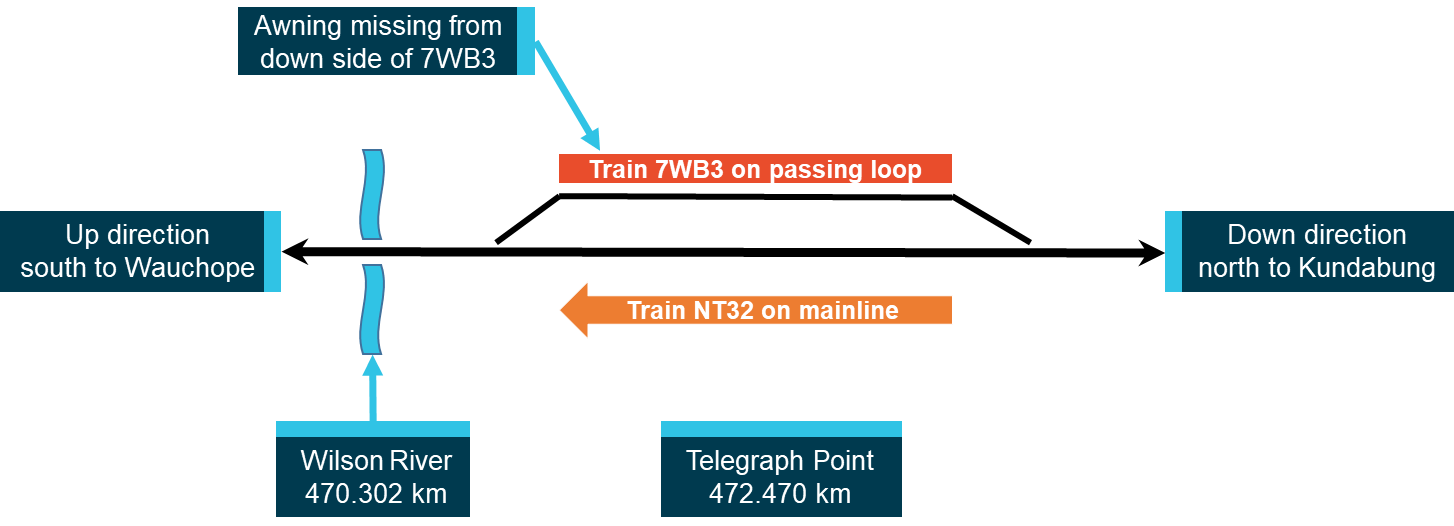 Figure 10: Train NT32 passing Train 7WB3 at Telegraph Point.<br />
Note: Distance references were from the Australian Rail Track Corporation Network information Book Coast A.<br />
Source: ATSB