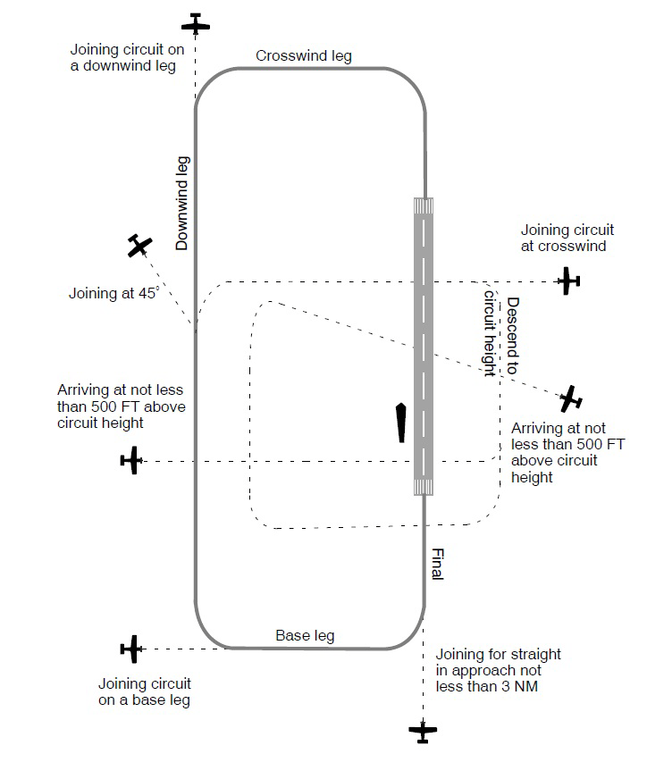 Figure 6: Standard circuit pattern.<br />
Source: Airservices Australia