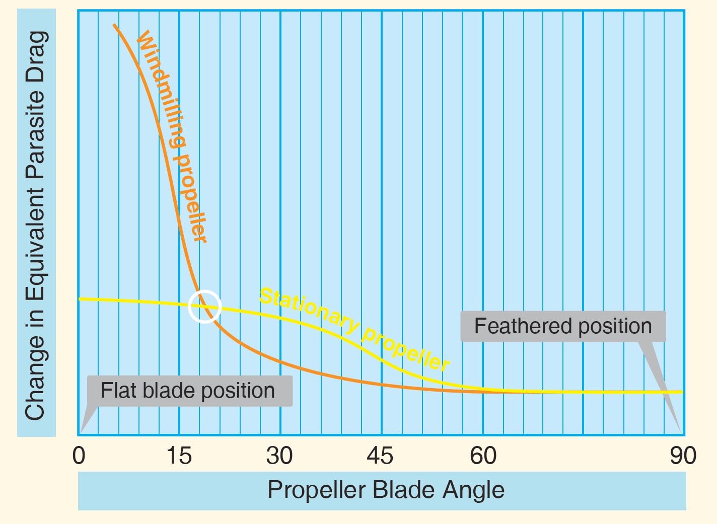 Figure 8: Propeller drag.<br />
Source: United States Federal Aviation Administration