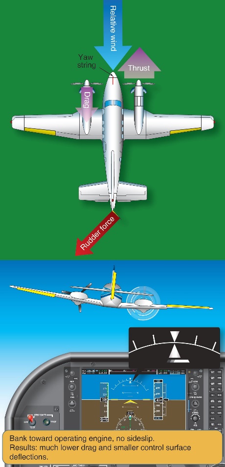 Figure 9: Zero sideslip.<br />
Source: United States Federal Aviation Administration