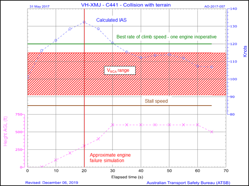 Figure 13: Indicated airspeed and altitude variation over the final minute of flight