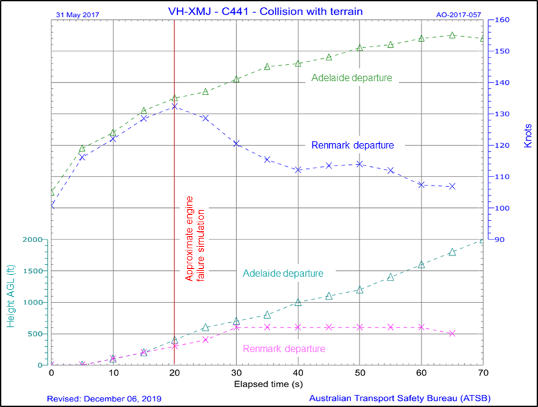 Figure 14: Departure profile comparison