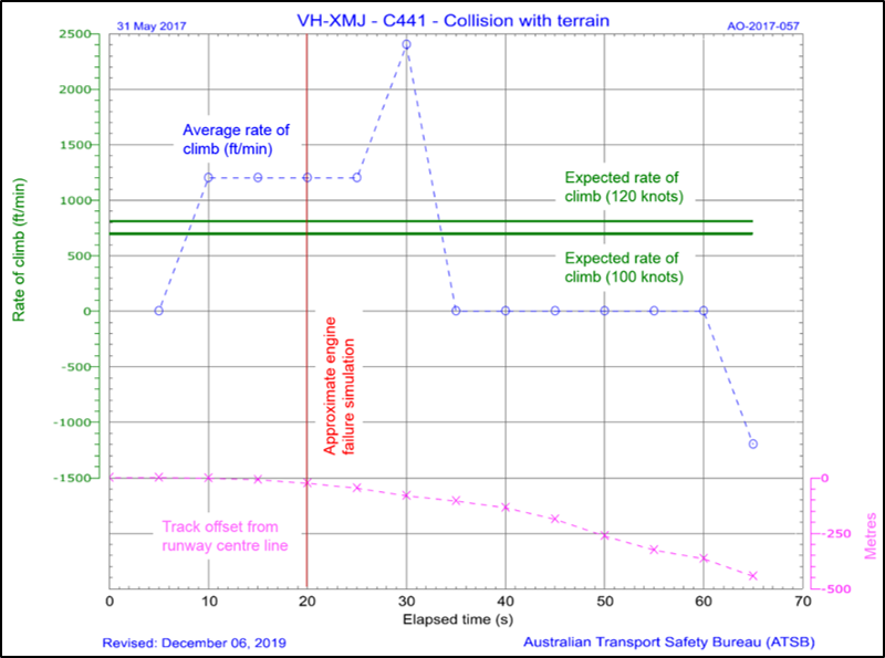 Figure 15: Rate of climb and track variation over the final minute of flight