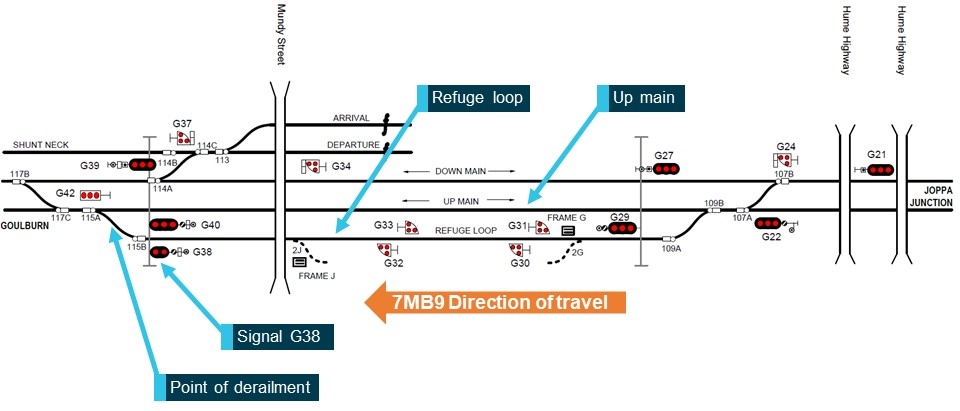 Figure 2: Goulburn track diagram.<br />
Source: ARTC, modified and annotated by OTSI