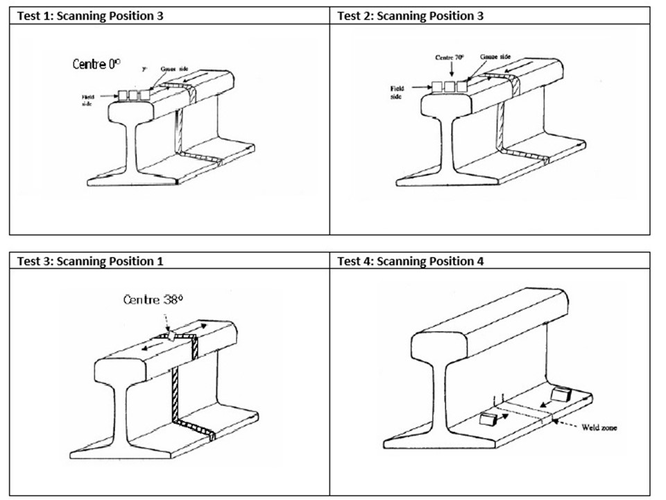 Figure 6: Typical manual ultrasonic weld-testing positions.<br />
Source: ARTC, Manual for Non-Destructive Testing of Rail ETN-01-04, modified by OTSI