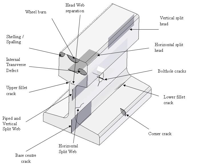 Figure 7: Rail defect types.<br />
Source: ARTC. Non-Destructive Testing of Rail (for Internal and Surface Defects) ETE-01-03