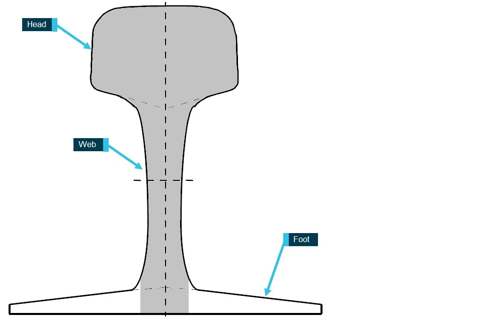 Figure 8: Continuous ultrasonic rail flaw detectable area.<br />
Regions detectable through continuous ultrasonic rail flaw inspection is shown in grey.<br />
Source: Transport for NSW, modified and annotated by OTSI