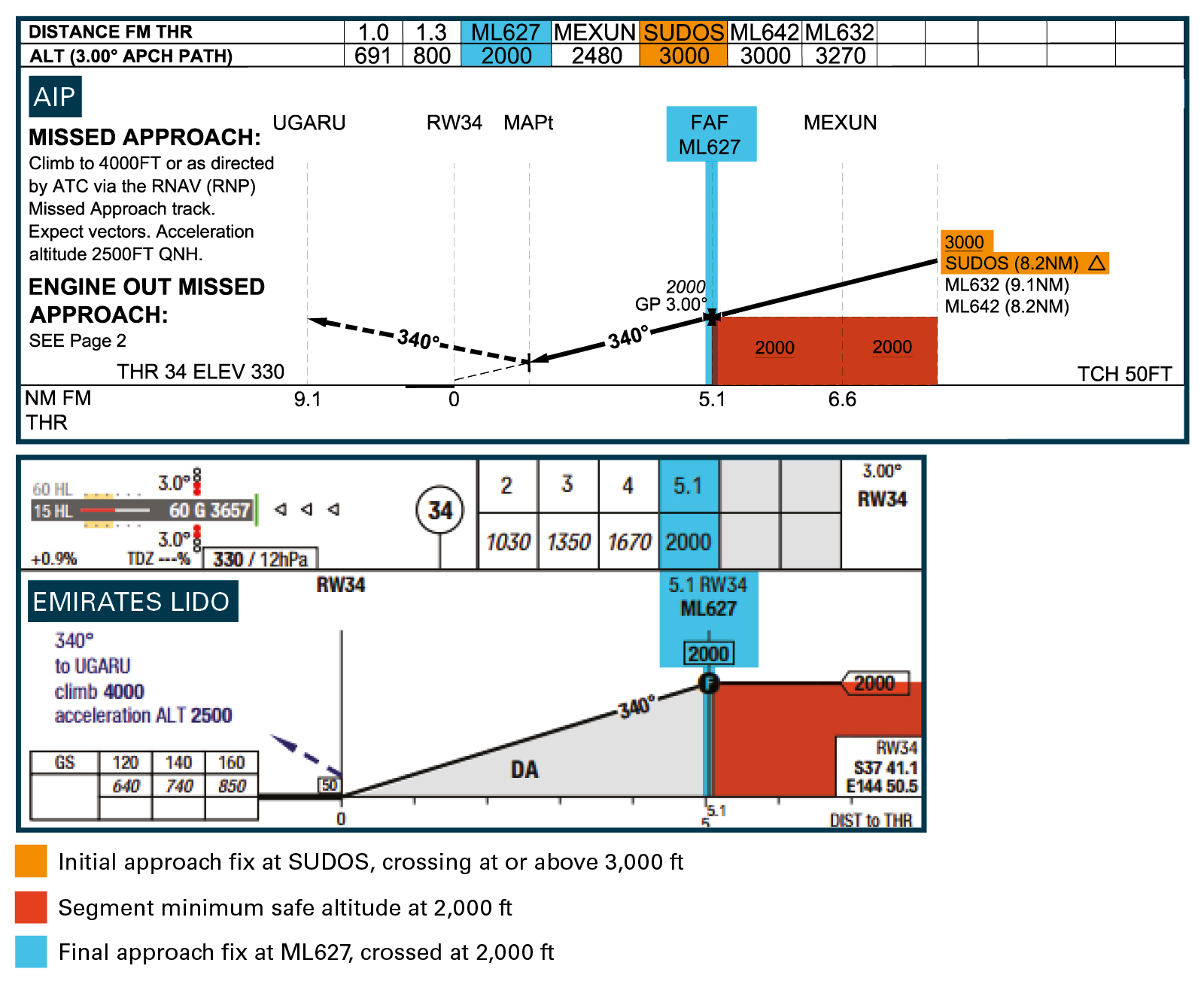 Figure 3 - Comparison between the profile view of the AIP and Emirates Runway 34 RNP approach chart.<br />
Source: Airservices Australia and Emirates, annotated by ATSB.