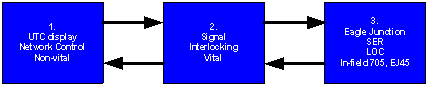 Figure 6: Interface between the UTC system, vital signal interlocking equipment and the field infrastructure.<br />
Source: ATSB