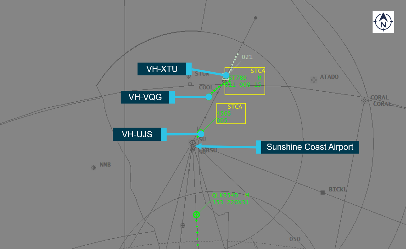 Figure 1: The position of the aircraft in the area in relation to Sunshine Coast Airport, and the alerts that were displayed to Brisbane Centre for the two aircraft VH-UJS and VH-VQG. The aircraft to the north, VH-XTU, is also shown.<br />
Source: Airservices Australia, annotated by the ATSB