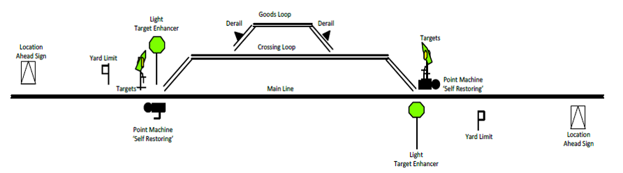 Figure 5: Typical Train Order Location with Light Indicators and self-restoring points.<br />
Source: Australian Rail Track Corporation