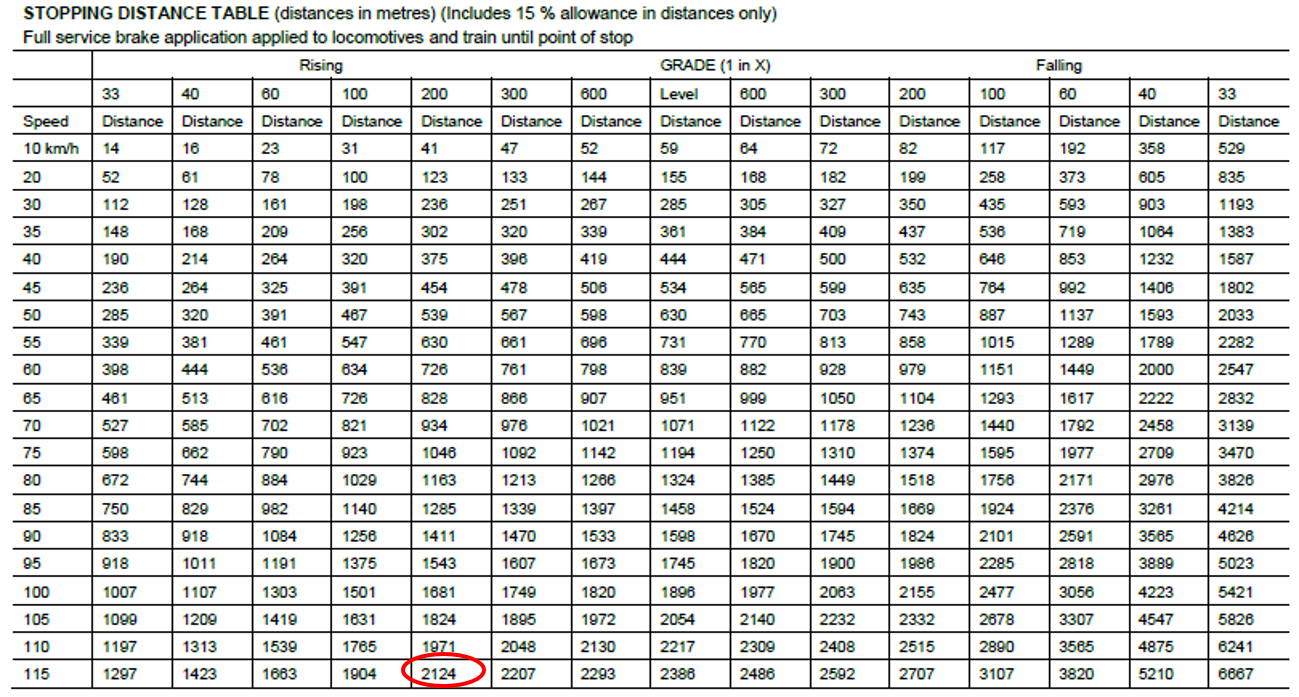 Table 1: GW-50 Super-freighter stopping distance.<br />
Source: Australian Rail Track Corporation. Annotation by ATSB