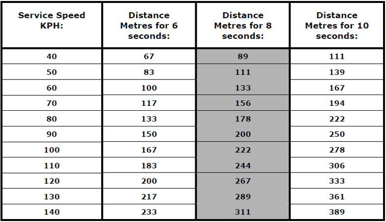 Table 3: Minimum sighting distance