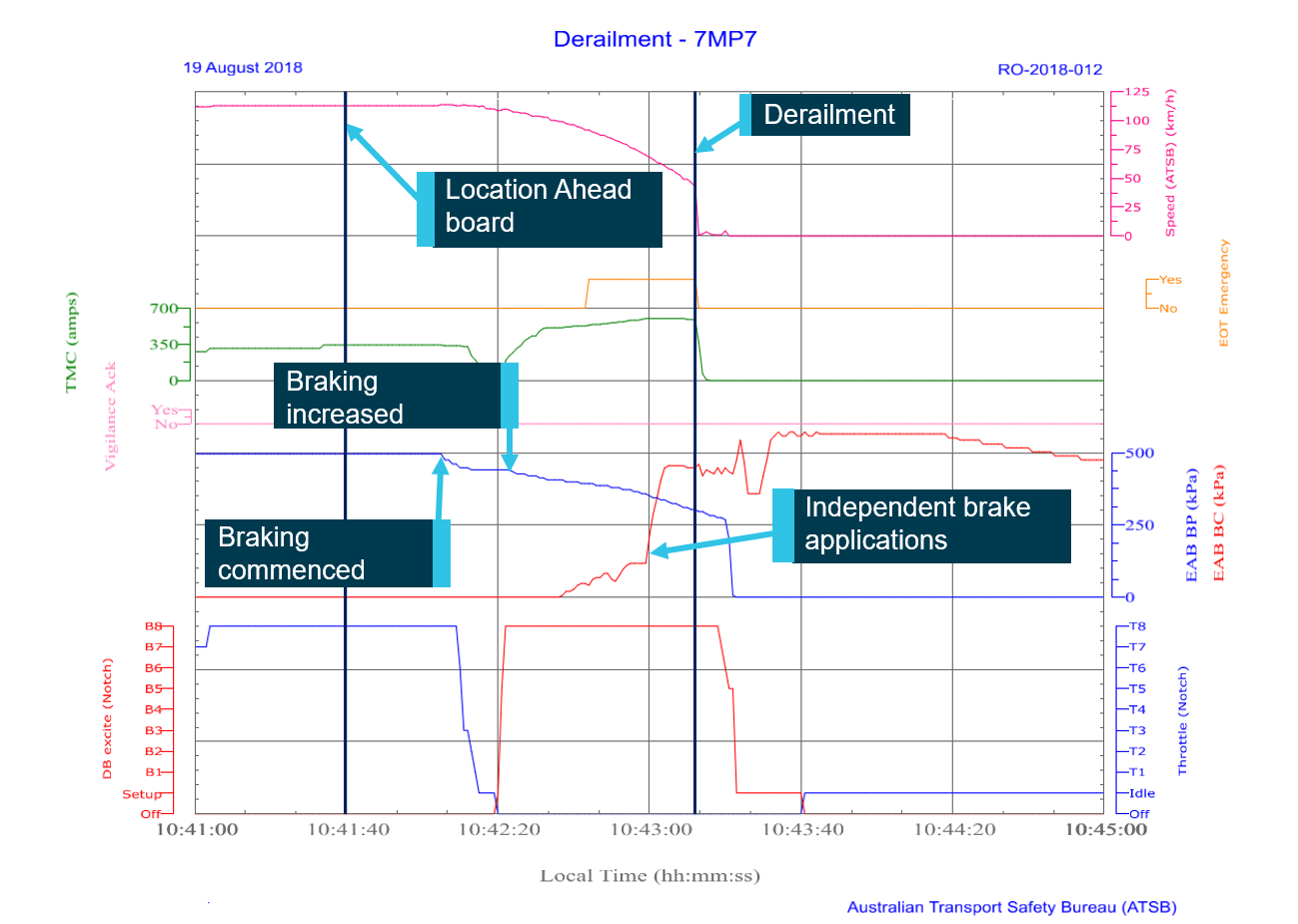 Figure 9: Event logger locomotive NR54.<br />
Note: DB = dynamic brake, EAB BP = train brake pipe pressure, EAB BC = Locomotive brake cylinder pressure, TMC = Traction motor current Source: Australian Transport Safety Bureau