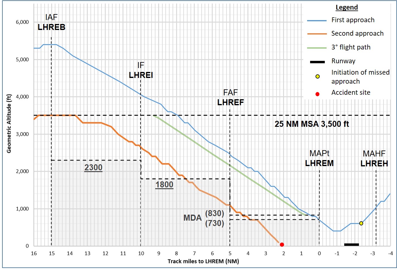 Figure 4: Profile of VH-OZO during the two RNAV (GNSS) approaches to Lockhart River Aerodrome with approach parameters and features incorporated.<br />
Note: Short periods of constant altitude represented in the diagram do not necessarily indicate a constant altitude because the transmitted/recorded data is rounded.<br />
Source: ATSB