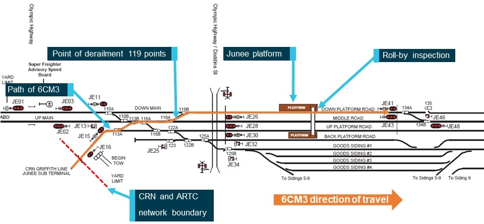 Figure 1: Junee network diagram.<br />
The path of train 6CM3 is shown in orange and depicts the train crossing from the Country Regional Network to the Australian Rail Track Corporation network by crossing points 113 and 119.<br />
Source: Australian Rail Track Corporation, modified and annotated by OTSI