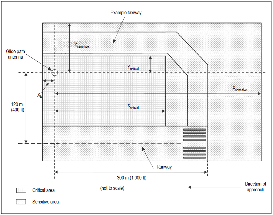 Figure 2: Example of glide path critical and sensitive area dimensions.<br />
Source: International Civil Aviation Organisation Annex 10 (2018)