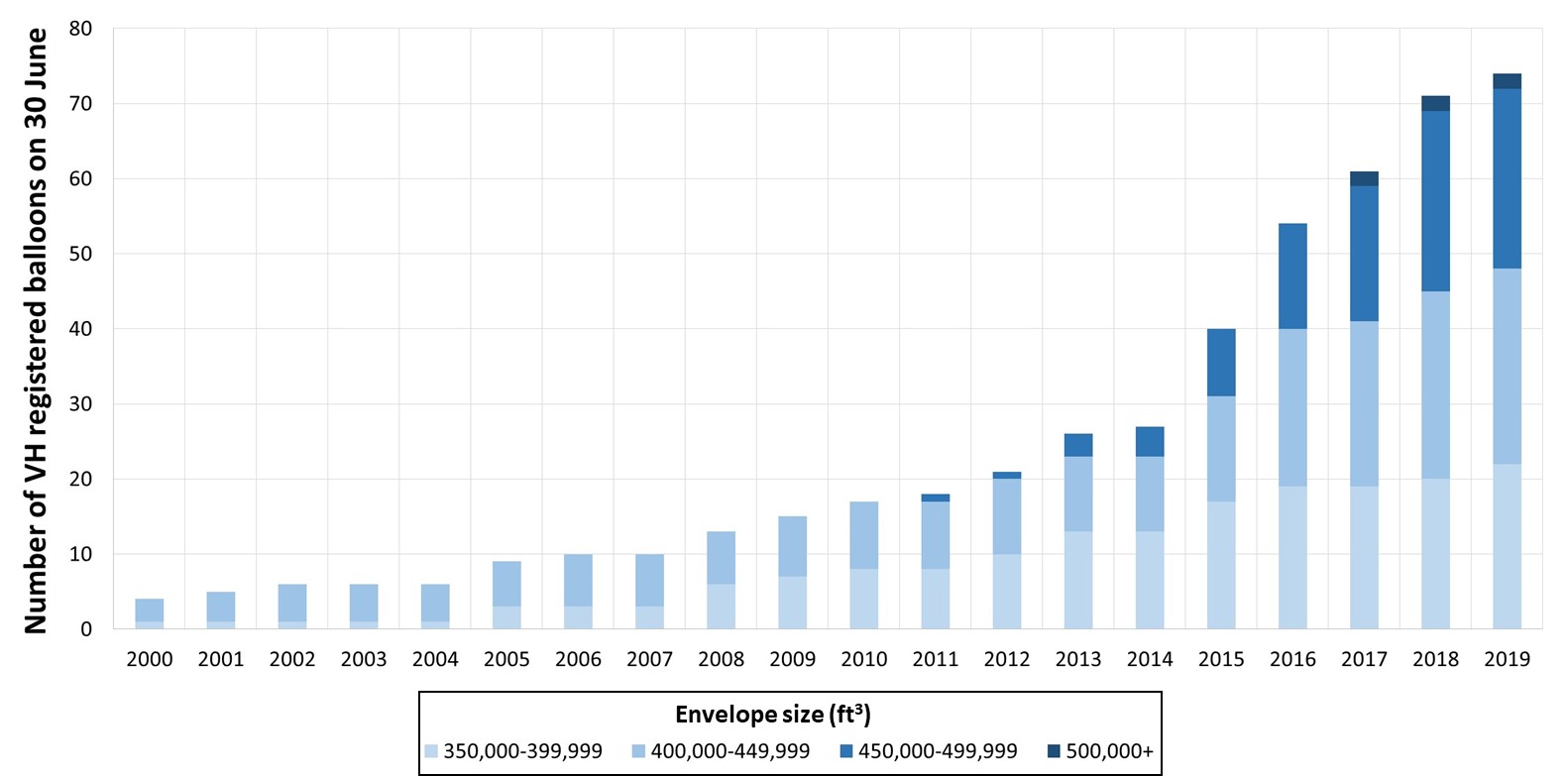 Figure 3: Number of large VH-registered balloons on 30 June between 2000 and 2019.<br />
Source: Civil Aviation Safety Authority