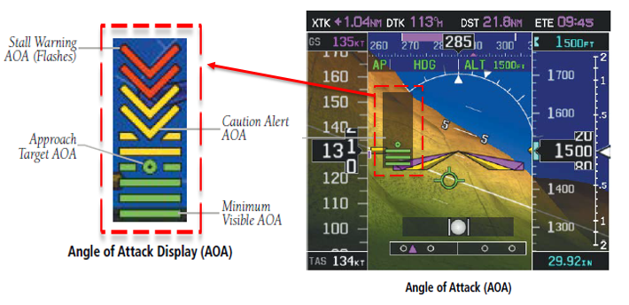 Figure 6: Angle of attack on the primary flight display.<br />
Source: Garmin G3X Pilot’s Guide, modified by the ATSB