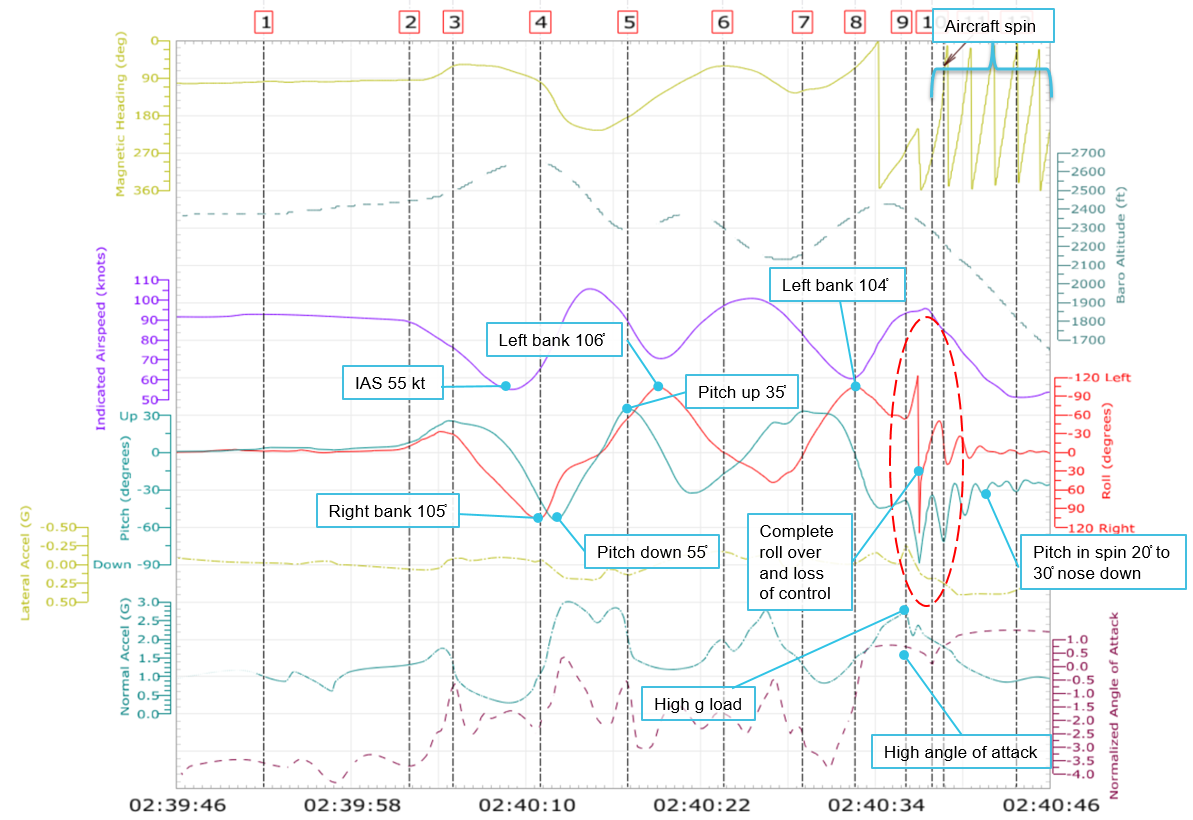 Figure 9: Last 60 seconds of recorded flight data parameters prior to the accident.<br />
Source: ATSB