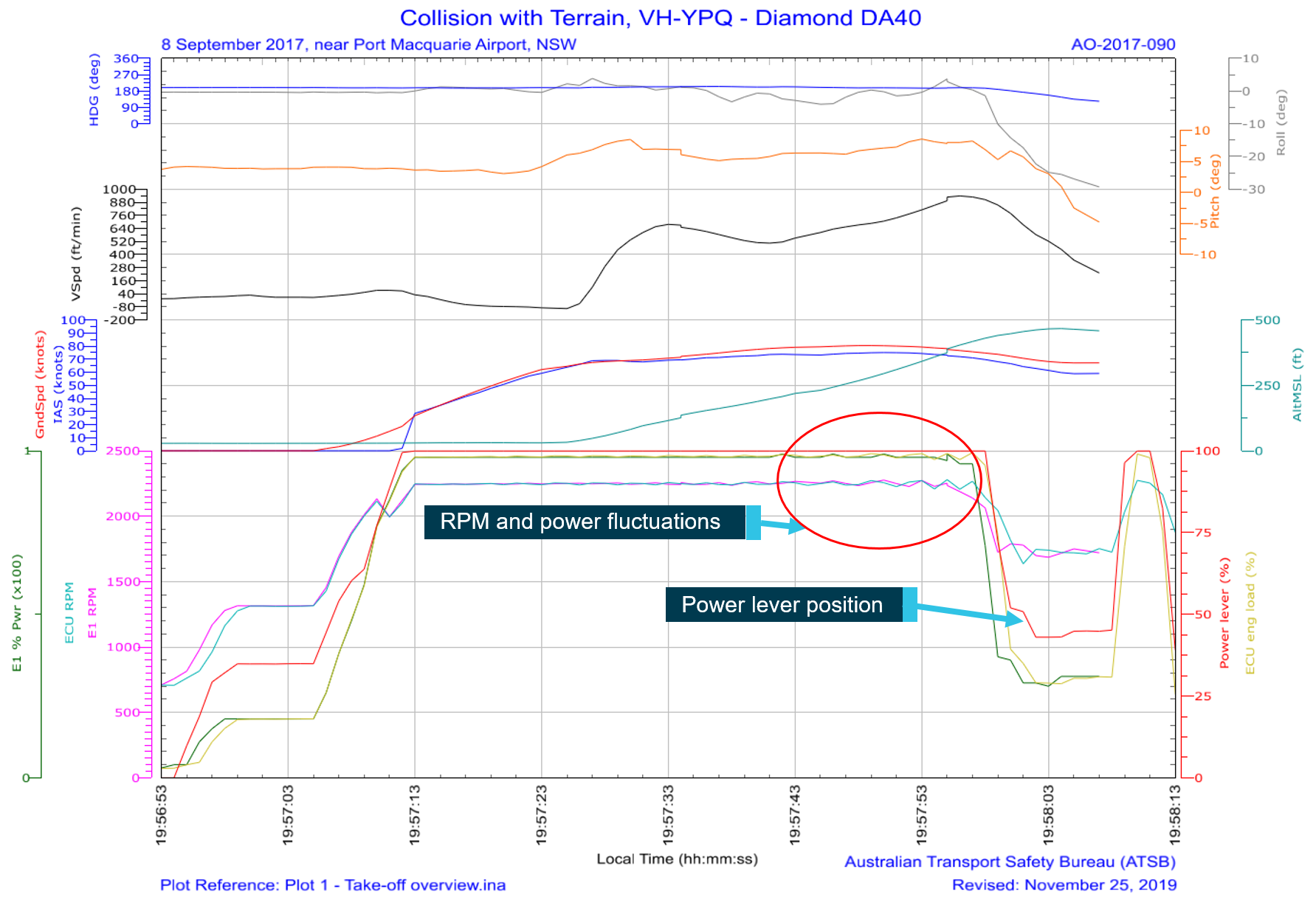 Figure 5: Plot of selected engine and aircraft GPS data parameters.