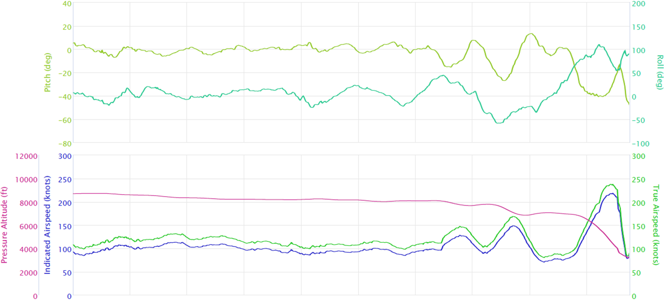 Figure 2: Selected flight parameters.<br />
Source: ATSB