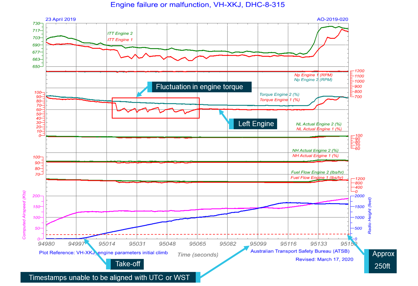 Figure 1: VH-XKJ occurrence flight showing fluctuating engine parameters.<br />
Source: ATSB