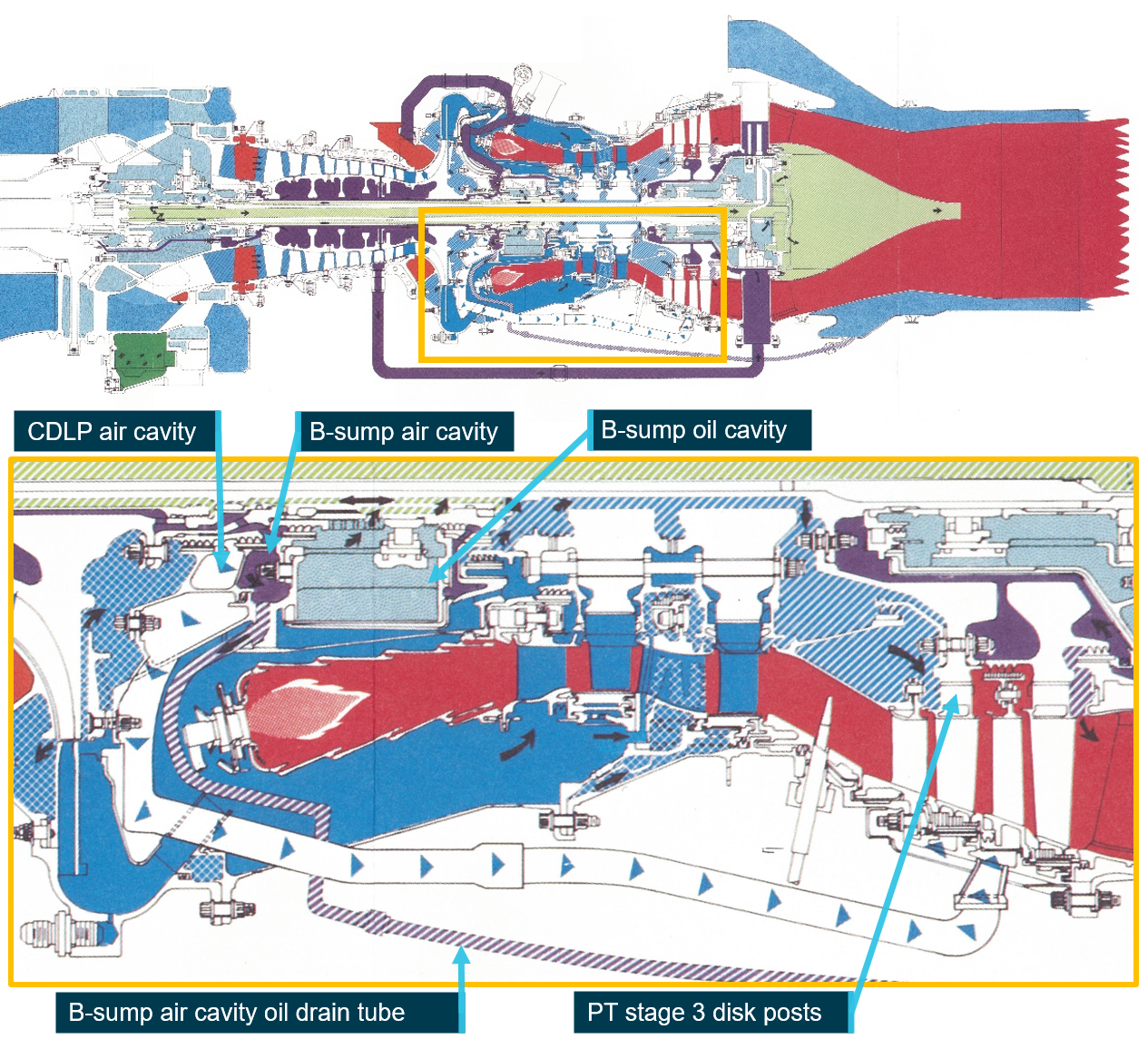 Figure 3: Cross-section diagram of the CT7 – zoom showing the B-sump in relation to the CDLP air cavity and the PT stage 3 disk.<br />
Source: CT-7 Training Manual – Annotated by the ATSB