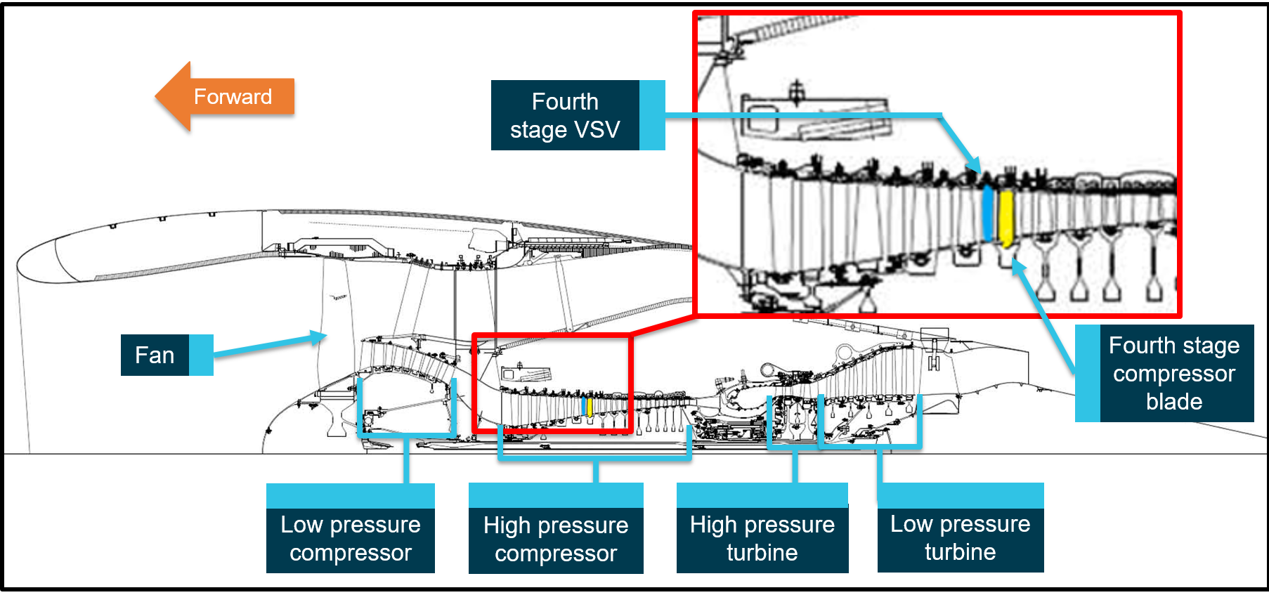 Figure 2: GE CF6 cross-section showing a detailed view of the HPC.<br />
Source: General Electric, annotated by ATSB