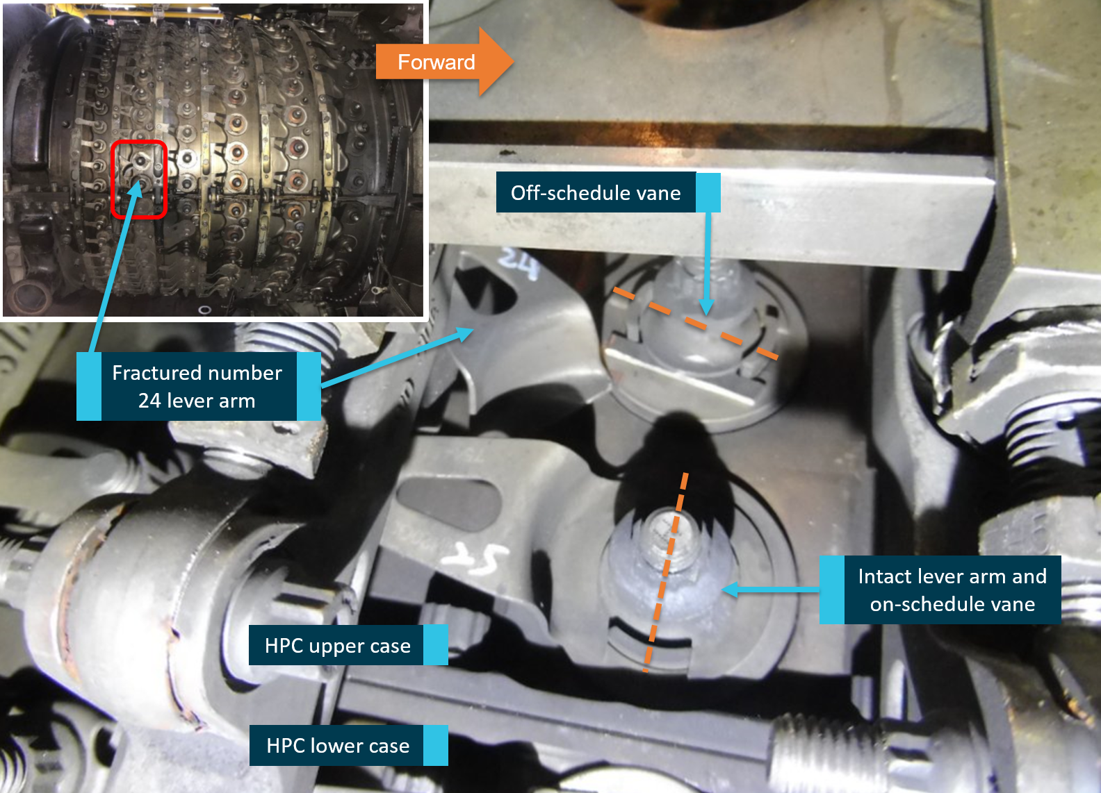 Figure 3: Section of the fourth stage variable stator vanes showing the fractured number 24 lever arm and resulting off-schedule vane. Inset shows location on engine at 3 o’clock position.<br />
Source: Evergreen Aviation Technologies Corporation, annotated by ATSB