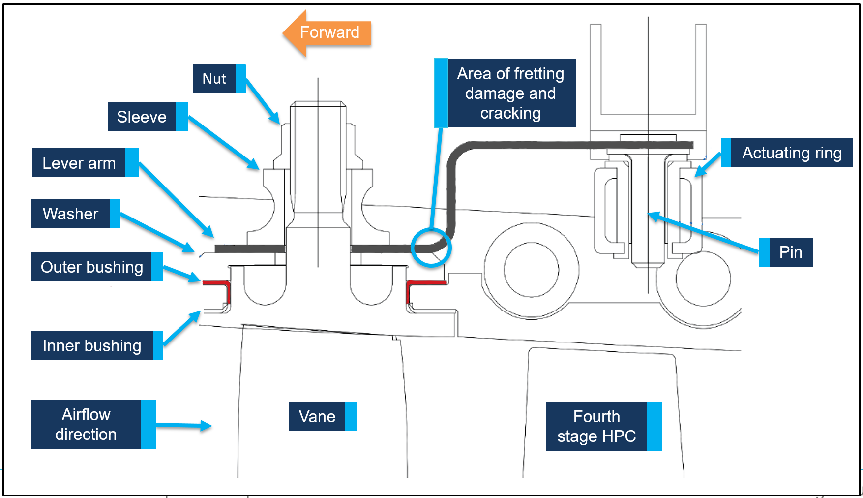 Figure 6: VSV design and component locations, highlighting outer bushing and lever arm.<br />
Source: General Electric, annotated by ATSB