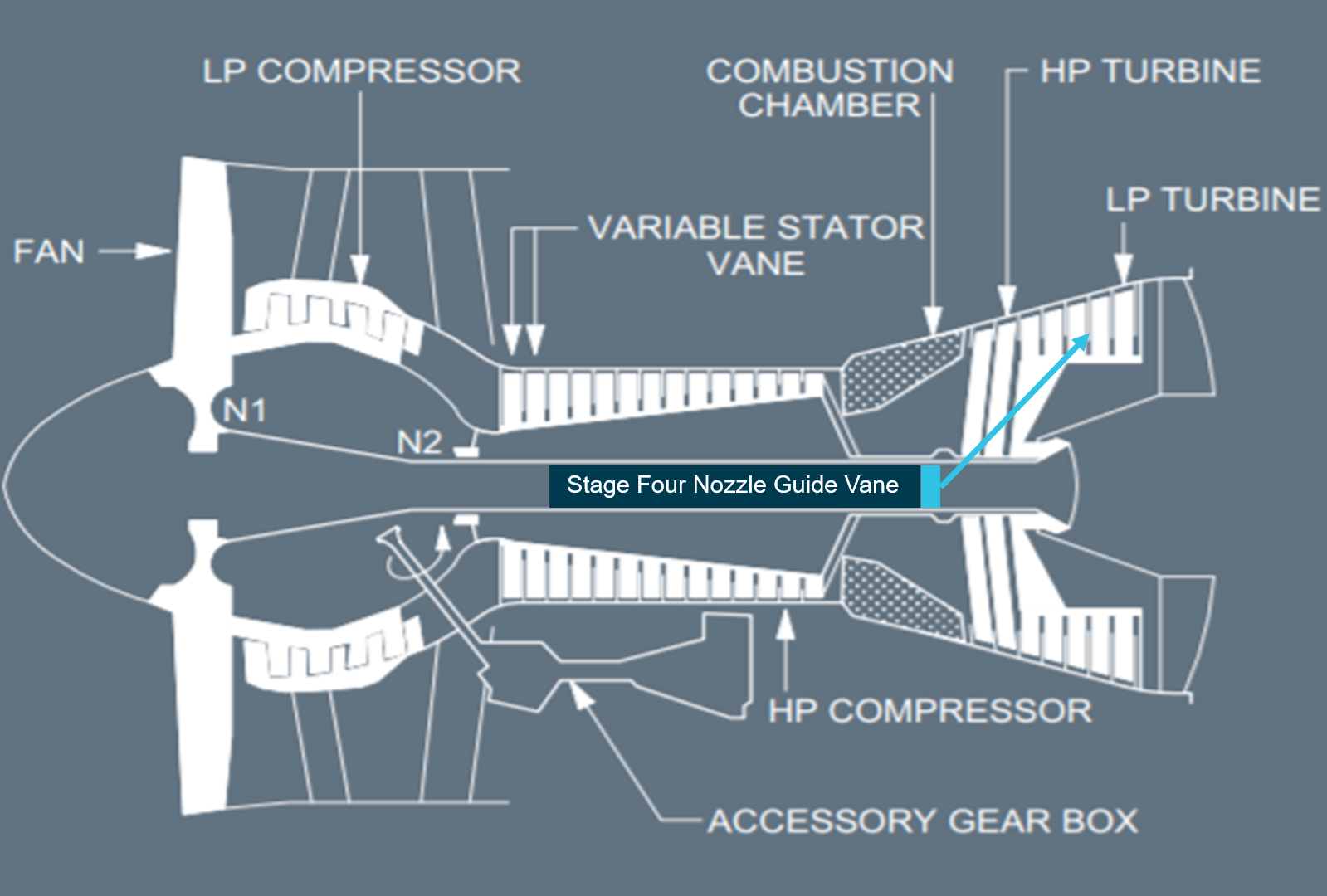 Figure 1: Profile of General Electric CF6-80 engine showing layout of rotating assemblies and position of stage four nozzle guide vane assembly.<br />
Source: Supplied by operator and annotated by the ATSB