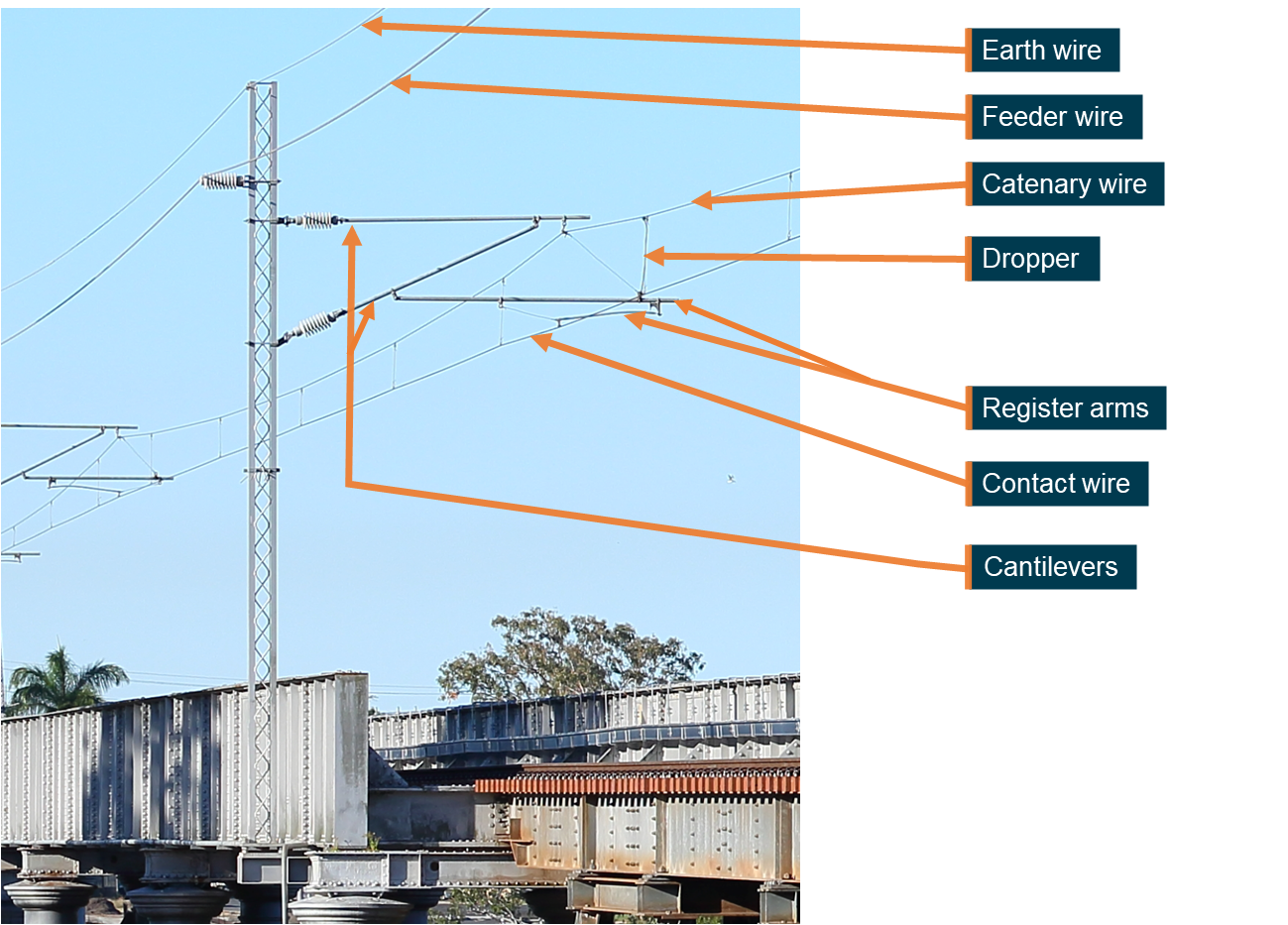 Figure 6: QR mainline electrification OHLE components.<br />
Image is of mainline electrification (autotransformer) OHLE components. Of particular note are the high voltage components, considered live at 25 kV, specifically, the catenary wire, contact wire, feeder wire, droppers, cantilevers and register arms.<br />
Source: ATSB