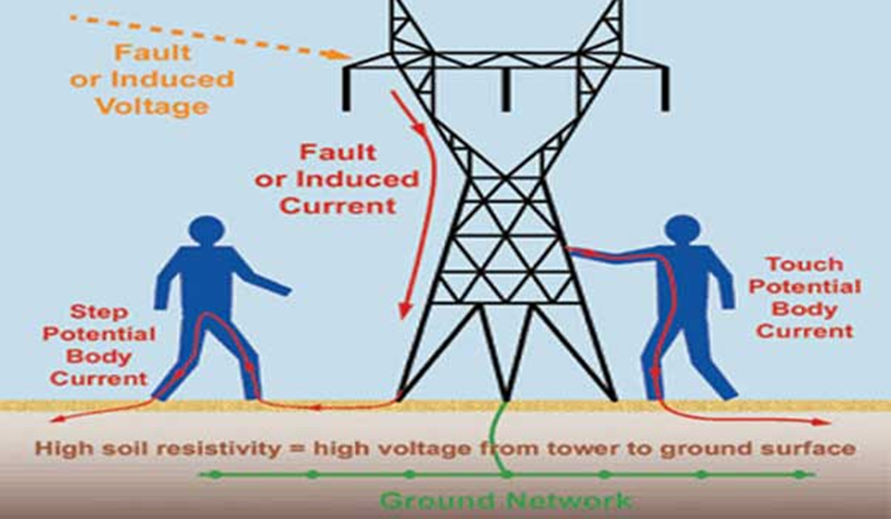 Figure A1: Touch and step potentials.<br />
Image shows both a step potential body current (left) and a touch potential body current (right), resulting from a fault condition.<br />
Source: Voltage Lab