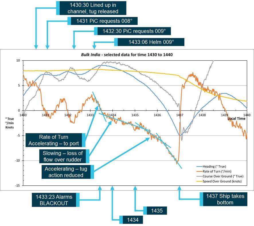 Figure 3: Bulk India movement data taken from PPU.<br />
Rate of turn in degrees per minute—negative indicates turn to port.<br />
Source: Marine Services Western Australia, annotated by the ATSB