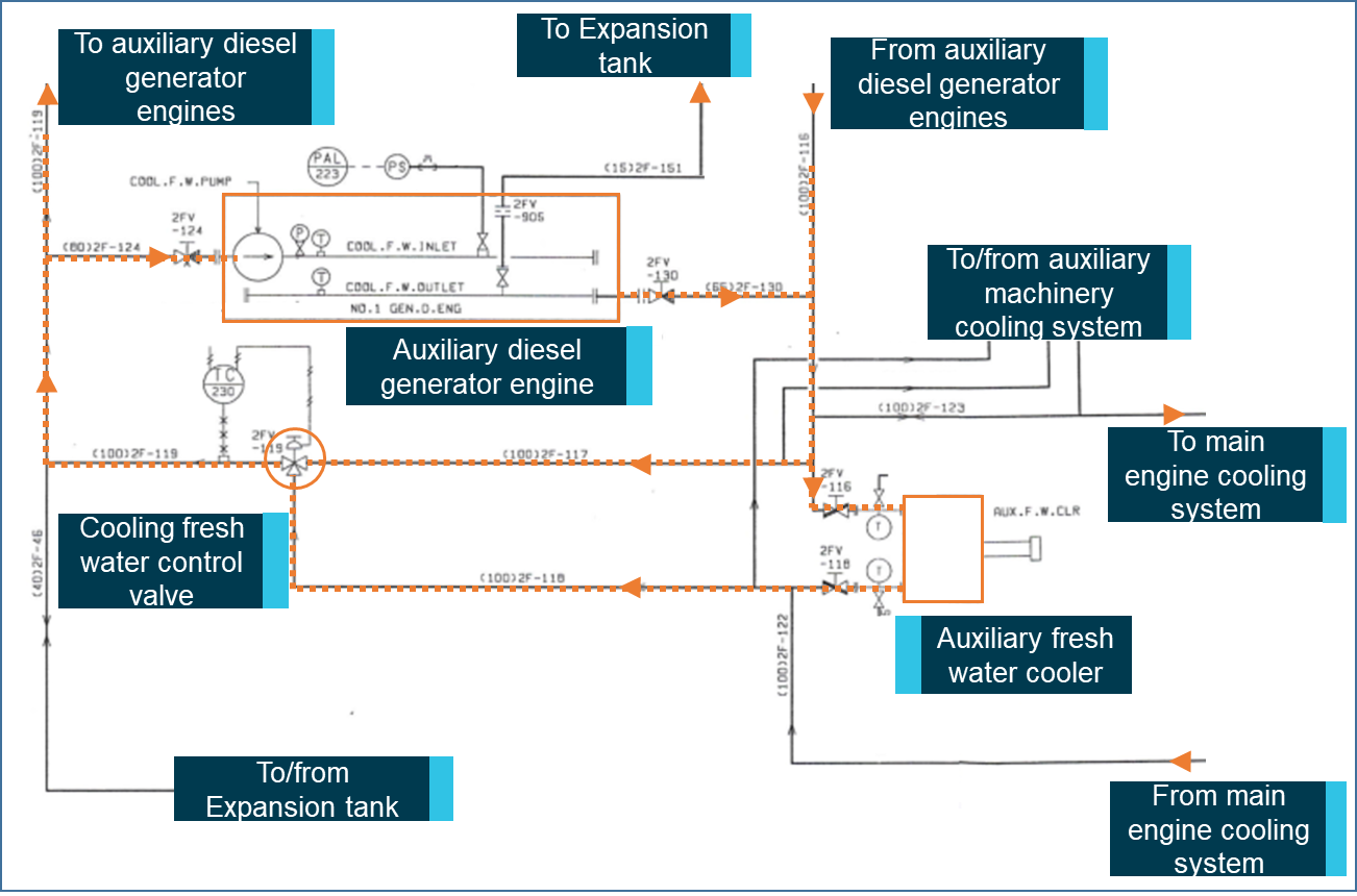 Figure 4: Auxiliary diesel generator engines cooling fresh water system.<br />
Source: Kowa Marine Service, annotations by ATSB