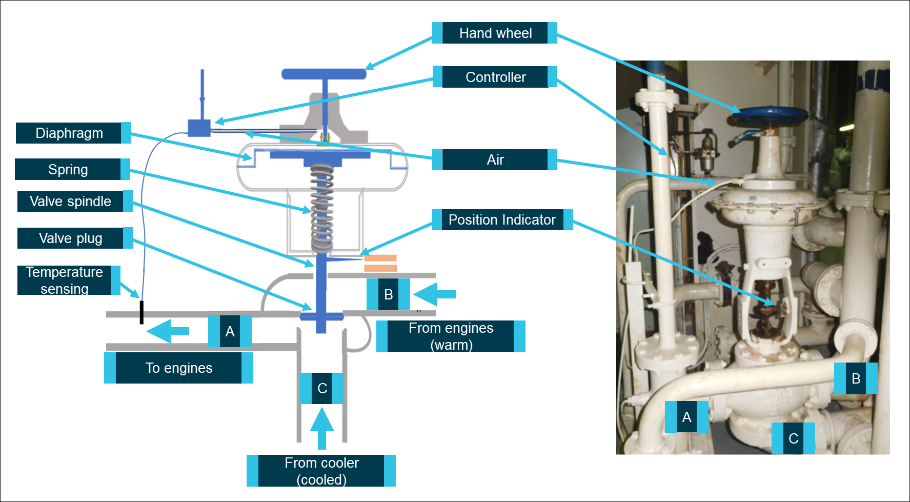 Figure 5: Three-way, single-acting pneumatic temperature control valve.<br />
Source: Kowa Marine Service, annotations by ATSB