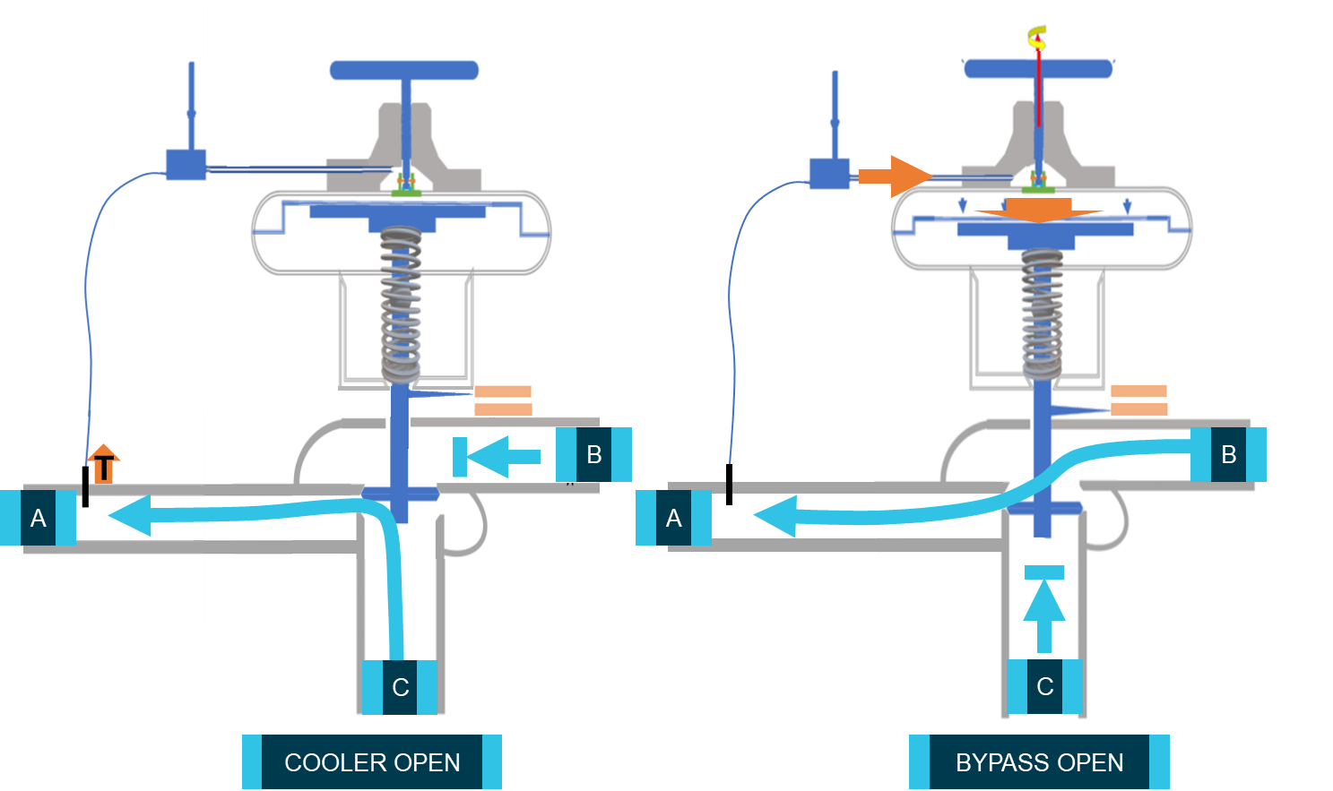 Figure 6: Control valve flow positions.<br />
Line A – to engines, B – from engines, C – from cooler.<br />
Source: Kowa Marine Service, annotations by ATSB