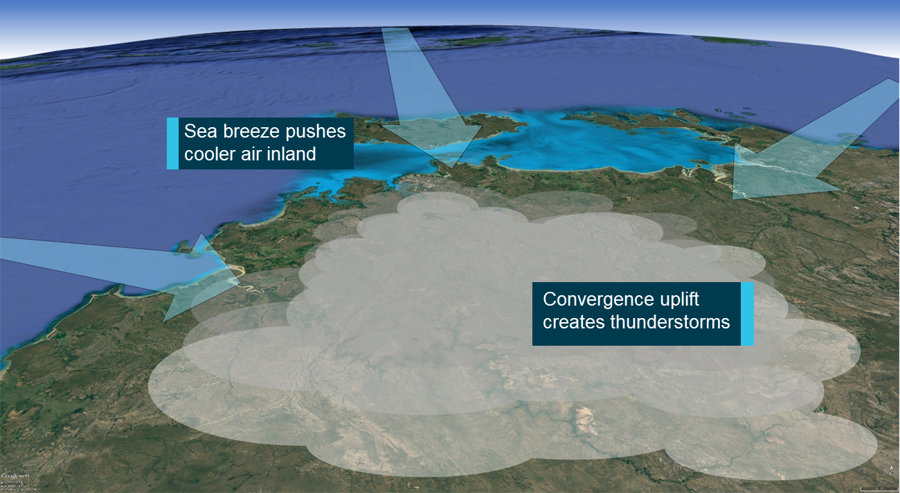 Figure 3: Mechanism of local storm generation.<br />
Source: ATSB