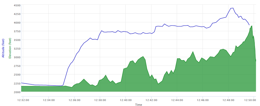 Figure 3: Terrain elevation (green) and VH-DJN GPS altitude (blue) for the accident flight.<br />
Source: Geoscience Australia and aircraft GPS recorded data