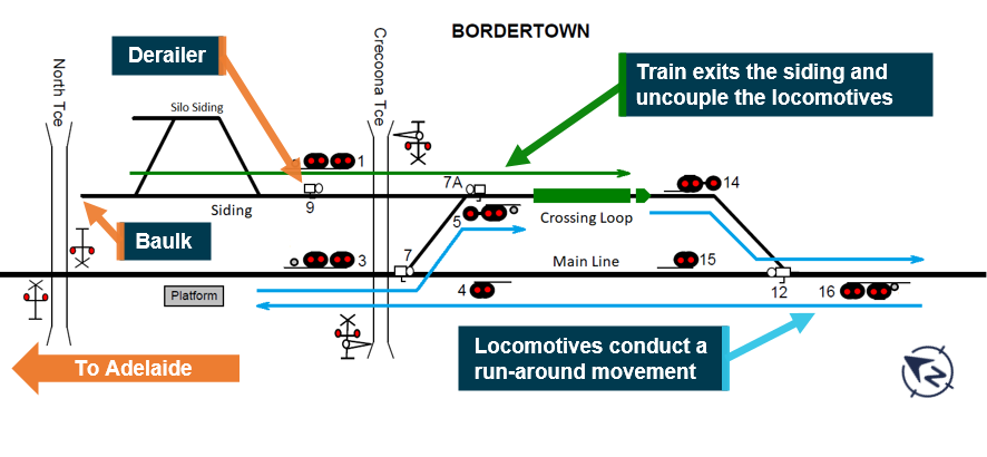 Figure 1: Intended train movement.<br />
Train 2122S moved out of siding and onto the crossing loop (green arrow). Locomotives detached for a run-around movement so they could be attached to the other end of the train consist (blue arrows). Source: ARTC, modified and annotated by ATSB for clarity.