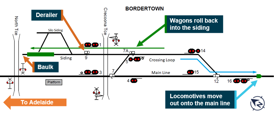 Figure 2: Unattended wagons roll back into the siding.<br />
The locomotives start the run-around movement by moving out onto the main line (blue arrow). The unattended wagons roll back, pass over the level crossing, bounce over the derailer and continue back into the siding (green arrow). Source: ARTC, modified and annotated by ATSB for clarity.