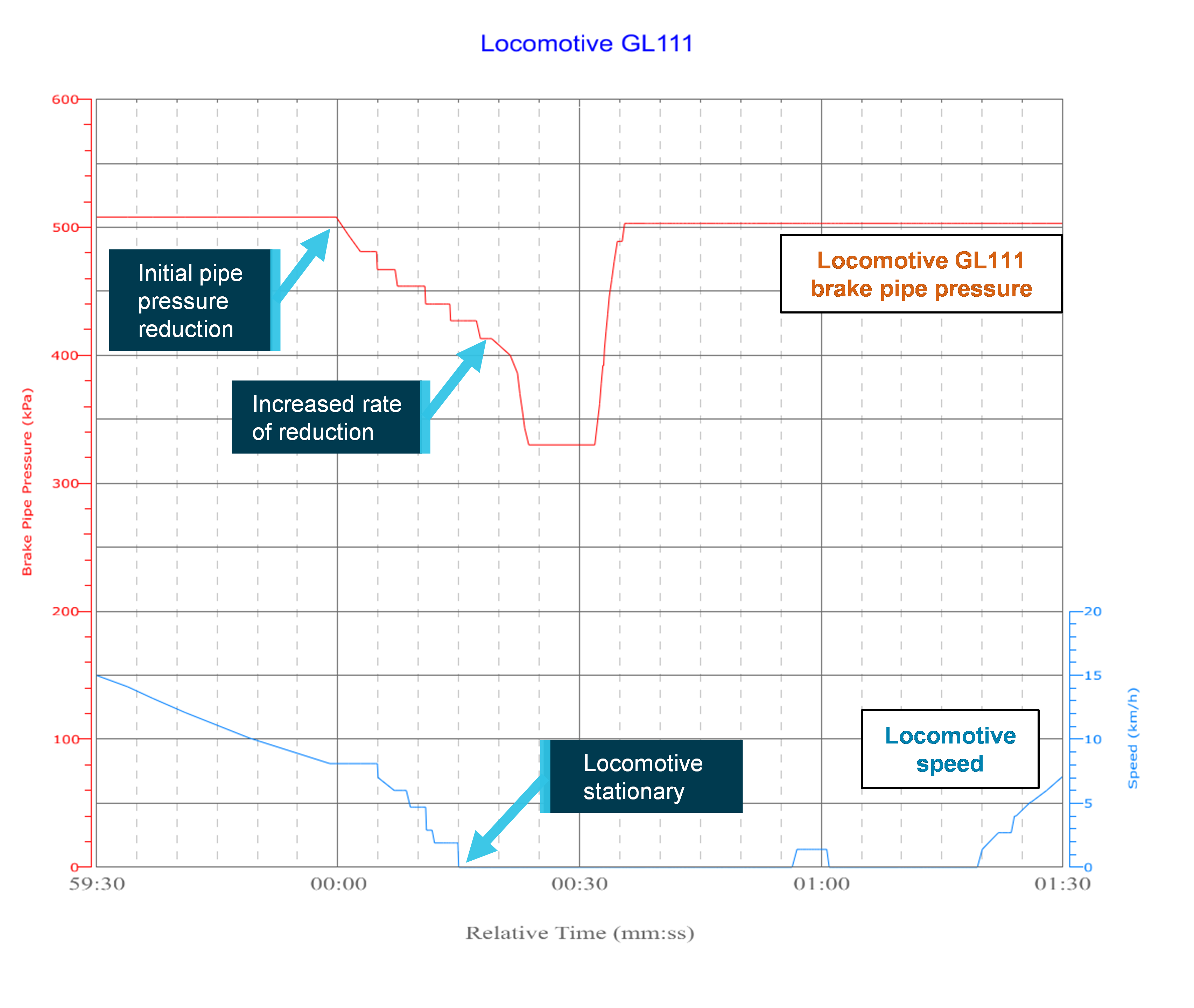 Figure 4: Locomotive data.<br />
Locomotive data showing initial brake application as train 2122S came to a stop. Brake pipe pressure reduces further before full pipe pressure is restored. Note that time scale is relative time from initial brake application. Source: ATSB