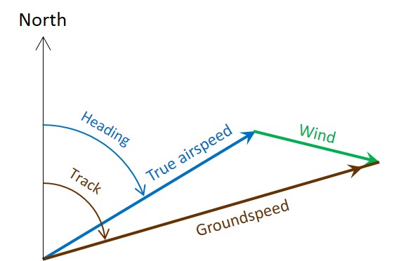 Figure 5: Calculation of local wind vector (green) using the true airspeed (blue) and groundspeed (brown) vectors.<br />
Source: ATSB