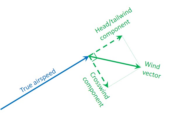 Figure 6: Wind components. The component of the wind that is parallel to the true airspeed is the head/tailwind and the perpendicular component is the crosswind.<br />
Source: ATSB